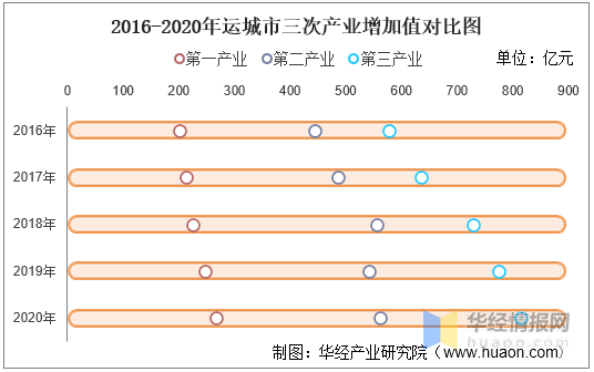 运城市gdp总值_2016 2020年运城市地区生产总值 产业结构及人均GDP统计