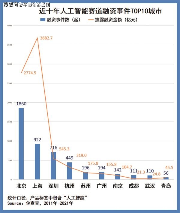 華晨創谷集團圓焦AI：2021上半年猛增15萬家企業，近十年融資額超8000億元 科技 第3張