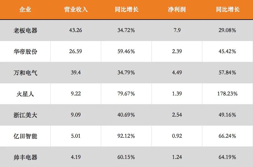 pg电子平台厨电上市公司2021H1财报汇总您更看好谁？(图1)