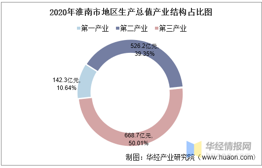 2820年淮南gdp_2016中国城市GDP排行榜 安徽人均排25名2城上百强榜