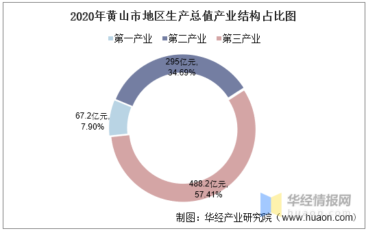 2020黄山gdp_2016 2020年黄山市地区生产总值 产业结构及人均GDP统计