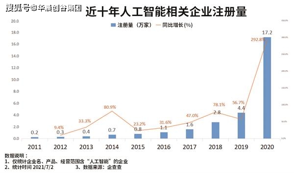 華晨創谷集團圓焦AI：2021上半年猛增15萬家企業，近十年融資額超8000億元 科技 第2張