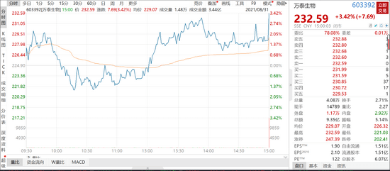 科技互聯漲瘋了，美團暴漲9%，多隻個股尾盤異動拉升，發生了什麼？ 科技 第3張