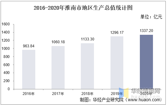 2021年淮南gdp_2021年安徽省16市GDP排名情况