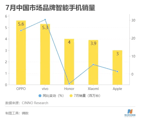 再度重登销量榜首oppo这波表现可以的 认可