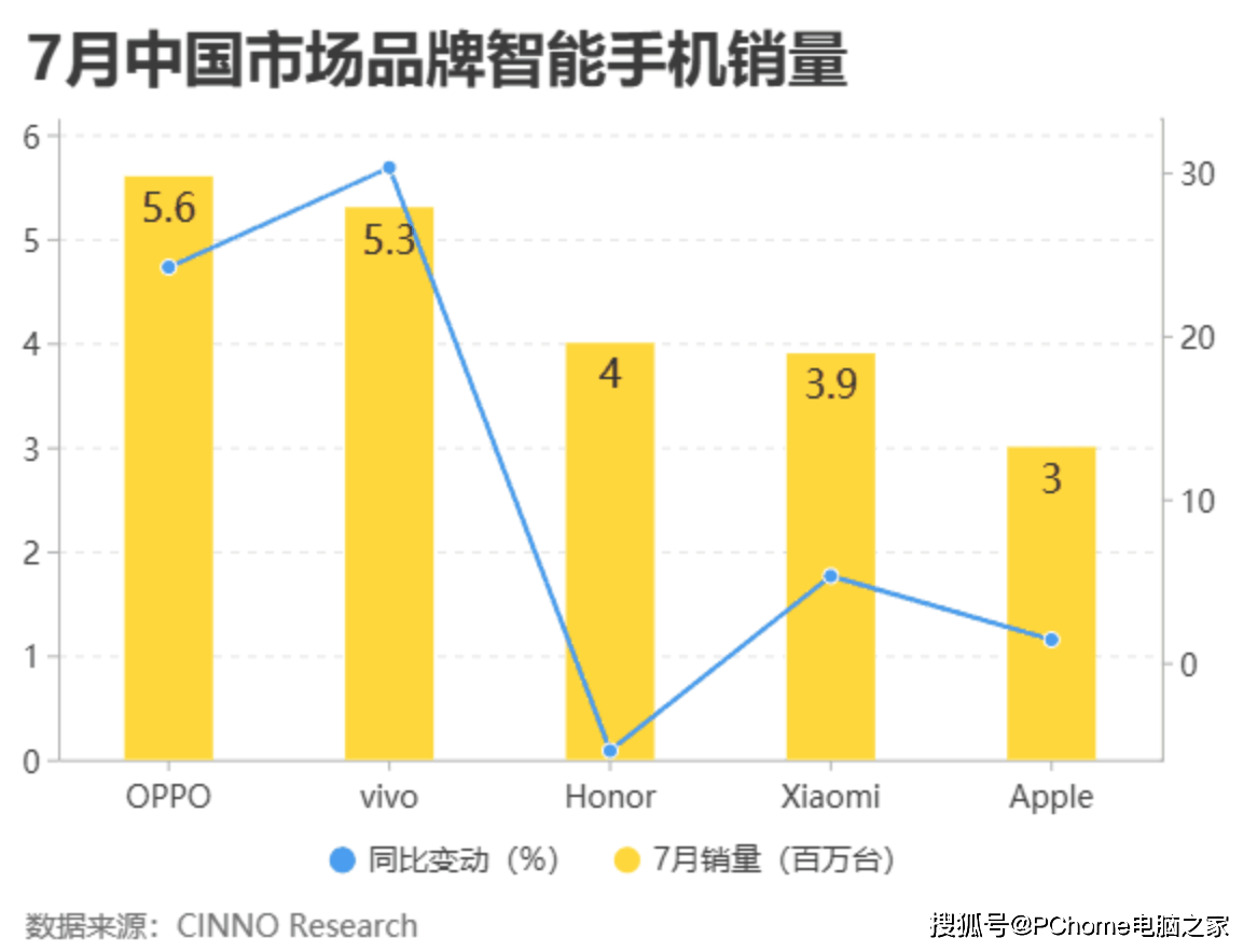 市场|手机市场旺季将至 竞争加剧下OPPO表现惊人