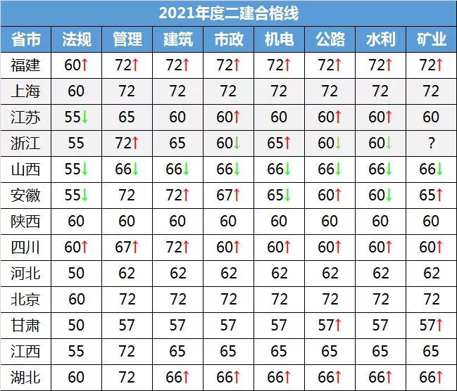 2021年各省二建合格分数线有哪些变化对2022年二建报考有什么影响来考