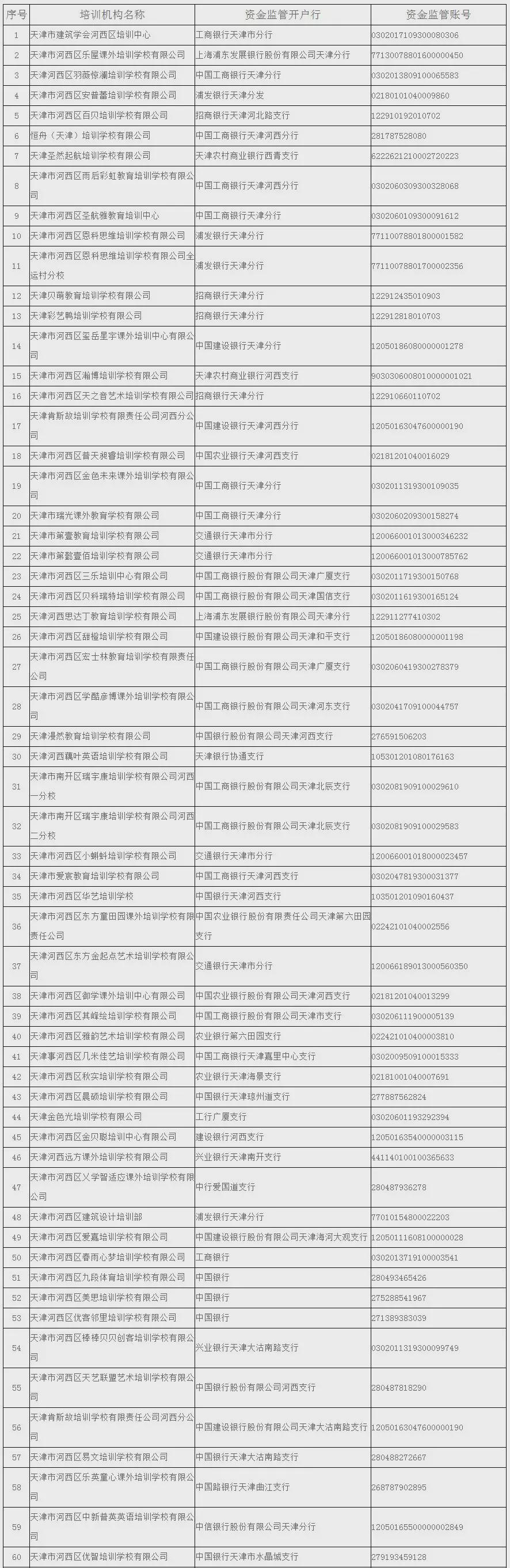 机构|关于校外培训机构，天津已有7个区公示名单！