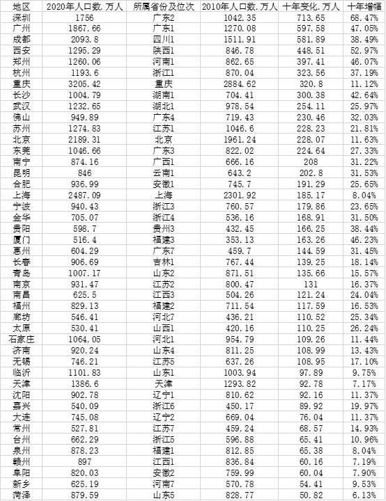 山东人口最多的县级市_中国城市人口大数据:91市超500万人山东数量最多