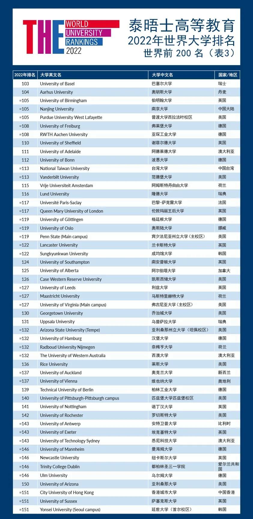 大陆|2022年度泰晤士世界大学排名出炉！看看哪个是属于你心目中的黑马！