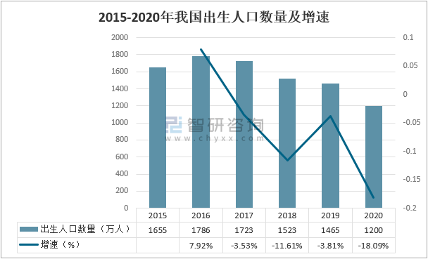 2020中国人口出生比例_梁建章发布中国人口预测报告 2021年出生人口可能降至