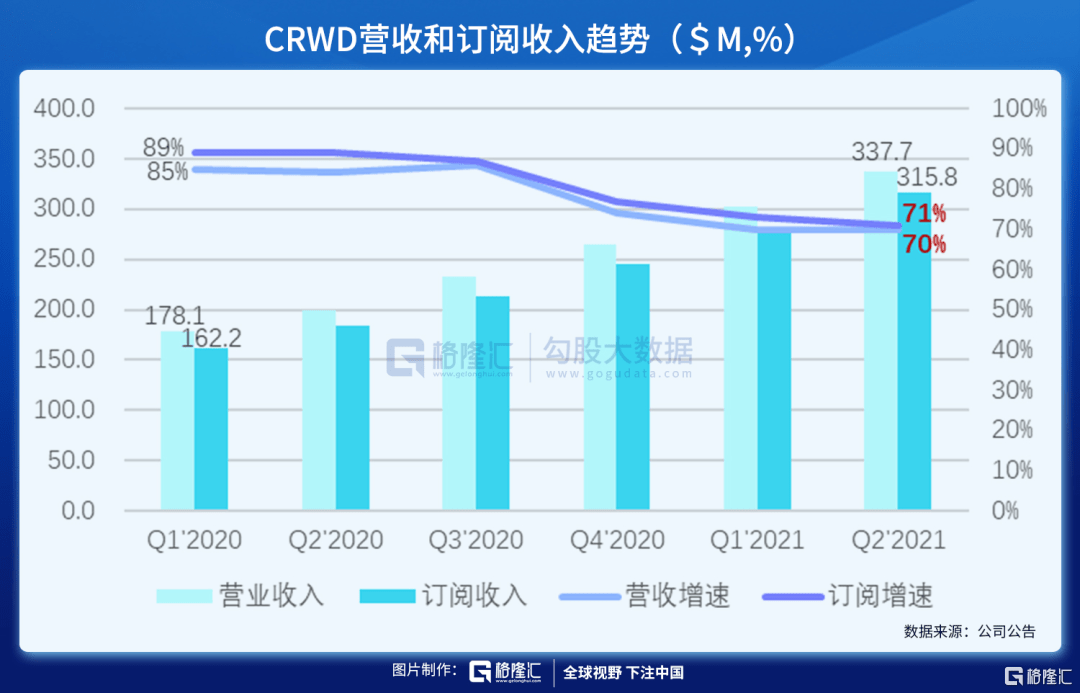 端点|财报解剖 | CRWD 千亿美元市场的一哥