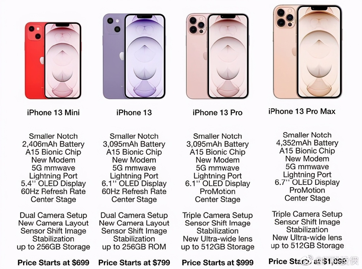 iphone13全系售价曝光,起步价不到5000,比小米还便宜得多!