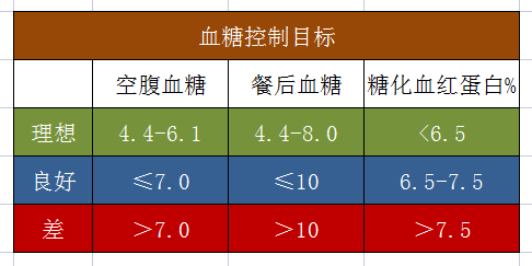 李愛國主任分享:空腹血糖在8-10嚴重嗎?怎麼降下來?