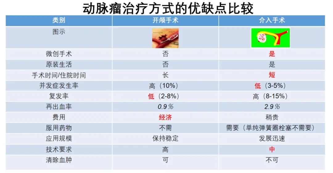 栓塞|颅内动脉瘤的手术治疗有哪些？