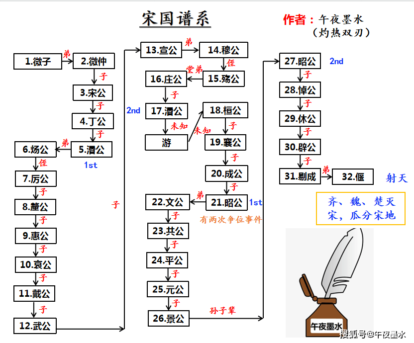 商朝的延续与继承宋国的兴与亡