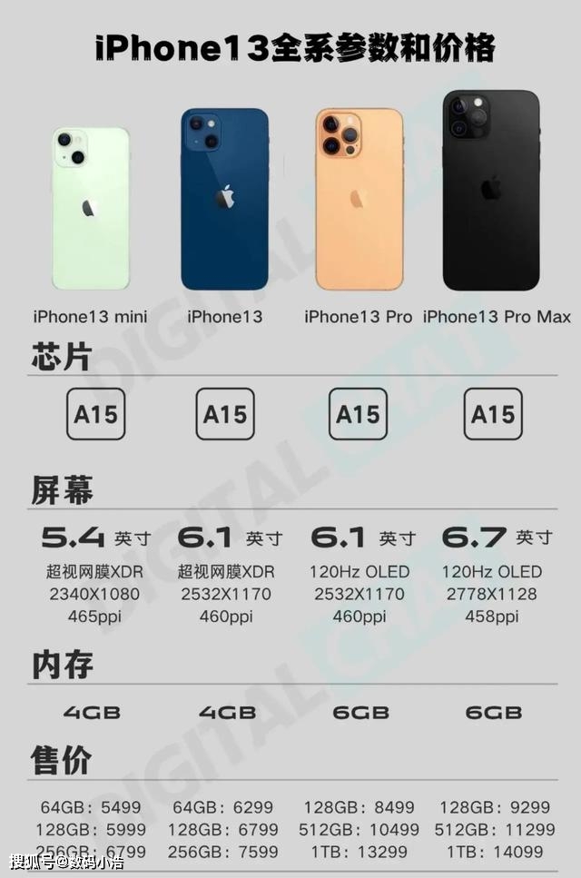 最高售价1.4万！iPhone13基本确定，9月17日上市_手机搜狐网