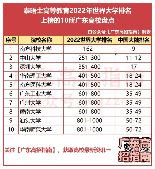 全世界排名大学_世界排名前100的大学(2)