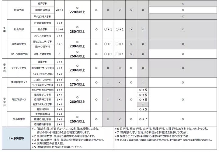 22年度日本升学考试攻略丨法政大学 学部