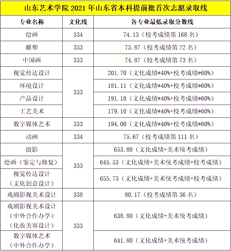 六大艺术学院之一 | 山东艺术学院2021年美术设计类录取分数线