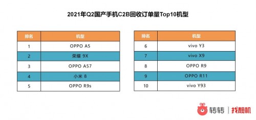 数据|转转手机市场分析：OPPO手机买得多，居然也卖得多？