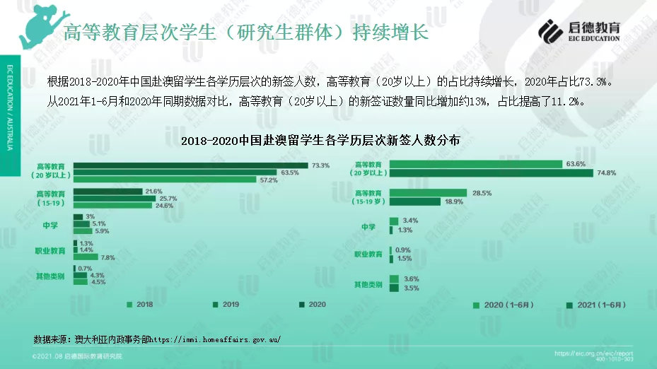 疫情|《2021澳大利亚留学报告》发布！看疫情后留澳申请变化趋势