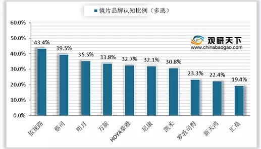 消費者對眼鏡鏡片的品牌認知情況