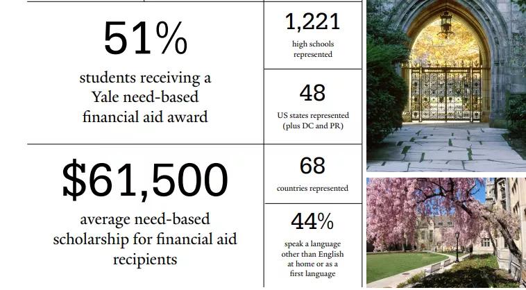 医学史|耶鲁大学最新录取数据：大幅扩招，国际生名额增加3%