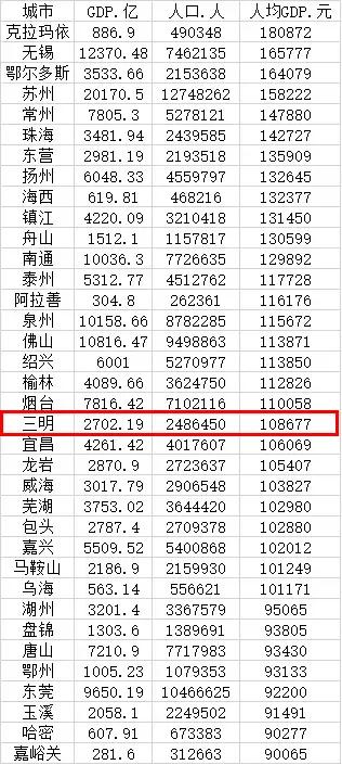 人均gdp指标_好猛!官方数据公布:三明市人均GDP超10万元!