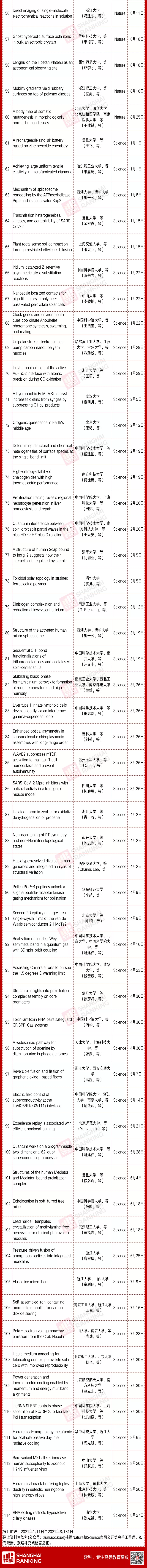 中国|清华反超北大！2021年8月中国内地高校Nature & Science统计