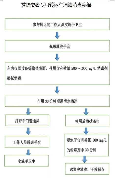 按照医院感染管理制度第二版《新型冠状病毒医院感染防控应急预案》执行