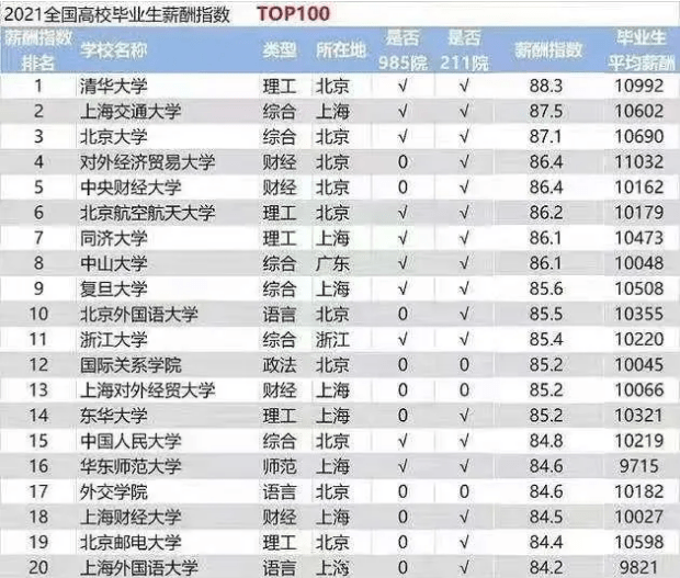 大学收入排名_世界排名前100的大学(2)