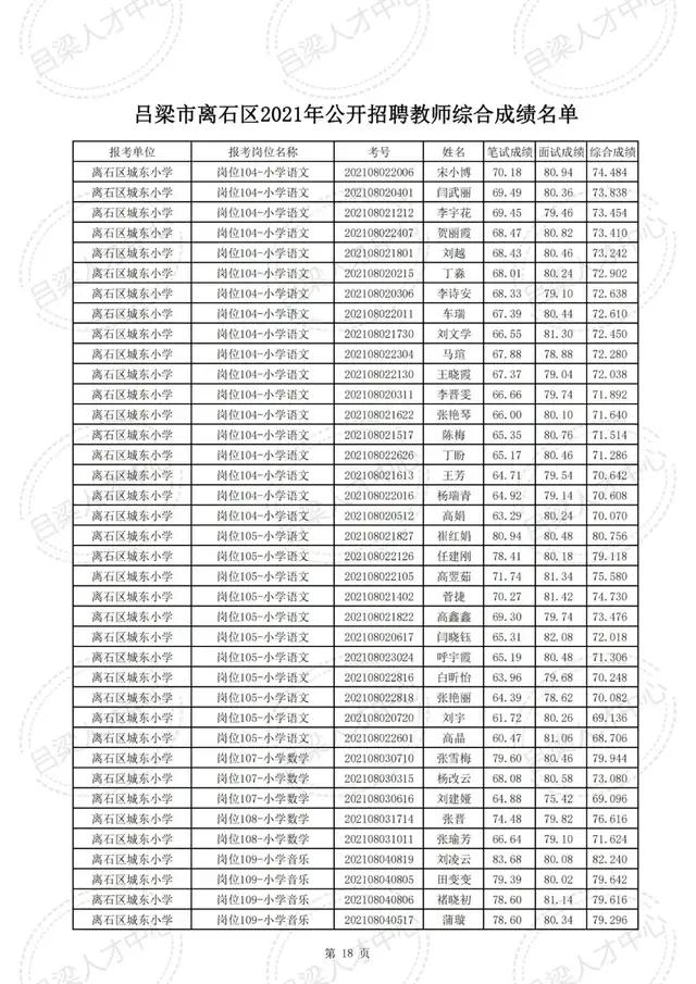 公示|吕梁市离石区2021年公开招聘教师综合成绩公示