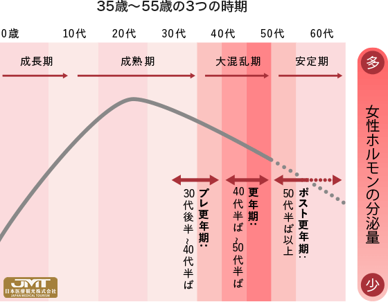 Jmt日本医疗 绝经前期是什么时期 如何延迟并加以改善 卵泡 Jmt日本医疗 绝经前期是什么时期 如何延迟并加以改善 卵泡