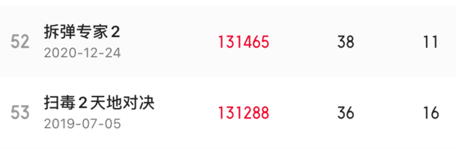 五星|豆瓣7.8分，五星好评不断，这次“王炸港片”要一雪前耻了？！