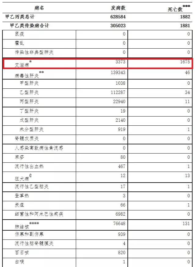 2021年7月全國艾滋病報告3373例,死亡1675例