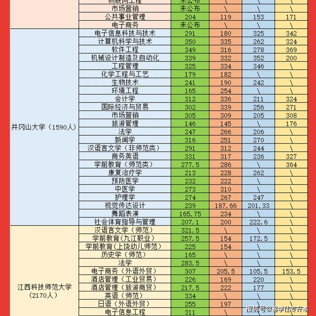 公众|2021年江西专升本录取分数线汇总