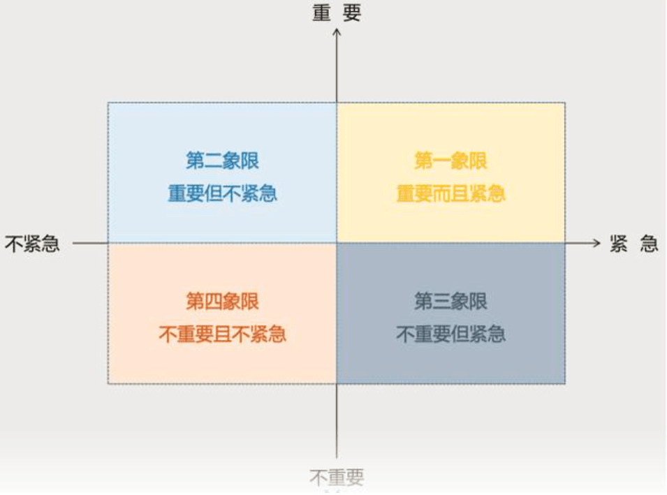 美國著名管理學家科維提出的一個時間管理的理論:時間四象限法,把工作