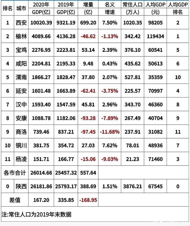 渭南市人口及gdp_陕西有个大地级市,人口538万,GDP竟超惊人1656亿元(2)