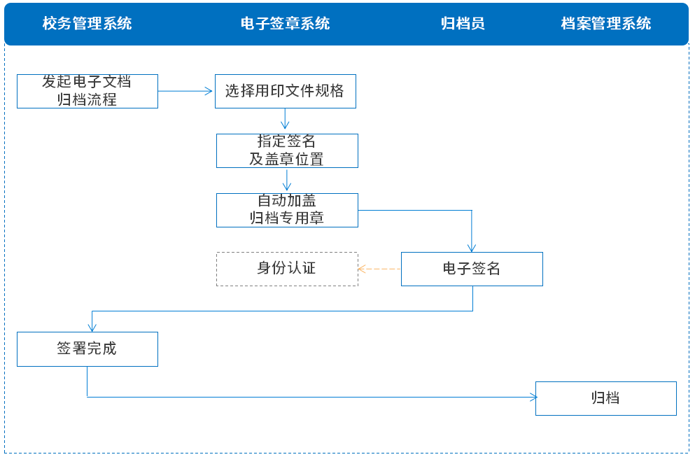 归档|高校档案馆引入契约锁电子签章，推动档案移交、归档电子签