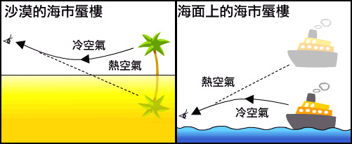 海市蜃楼形成示意图图片