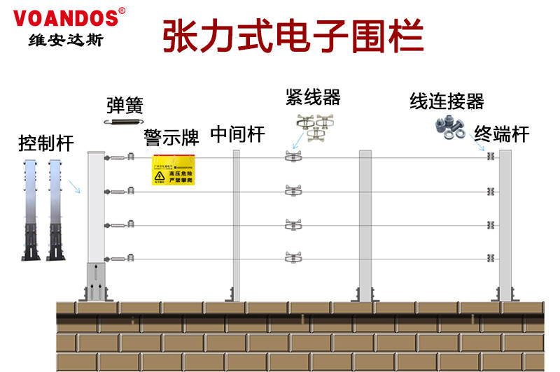 式電子安全圍欄周界報警系統由報警控制器(主機)和電子圍欄兩部分組成