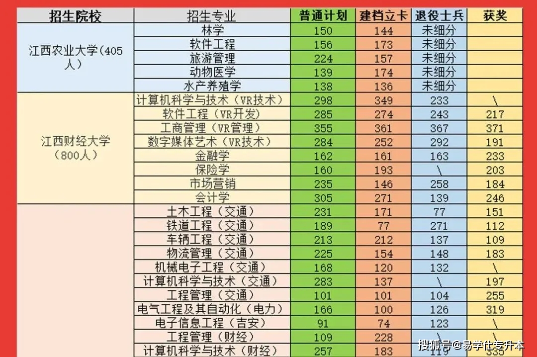 公众|2021年江西专升本录取分数线汇总