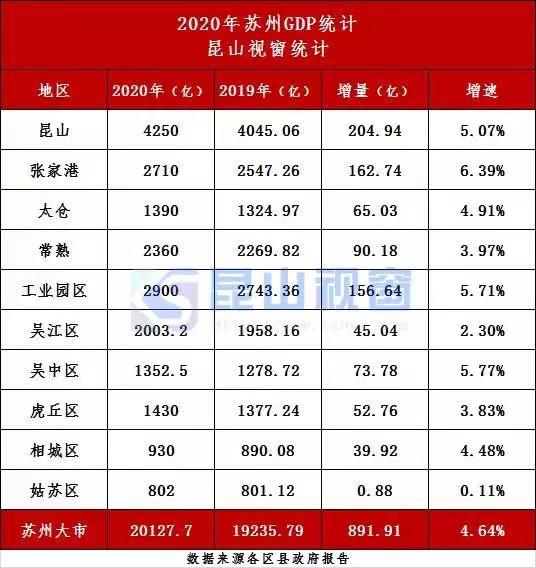 昆山花桥2020GDP_昆山7.12播报 销售145套 花桥夺冠(2)