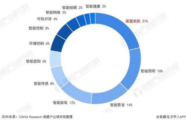中国智能家居排行_2015-2020年中国智能家居设备行业发展前景预测与投资机会分析报告