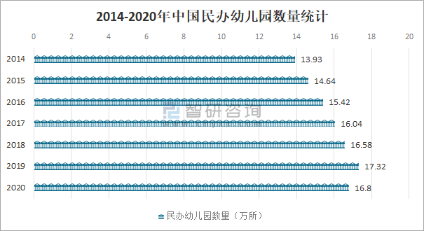 分析|2020年中国民办幼儿园行业发展现状分析：民办幼儿园数量首次出现下滑[图]