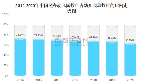 分析|2020年中国民办幼儿园行业发展现状分析：民办幼儿园数量首次出现下滑[图]