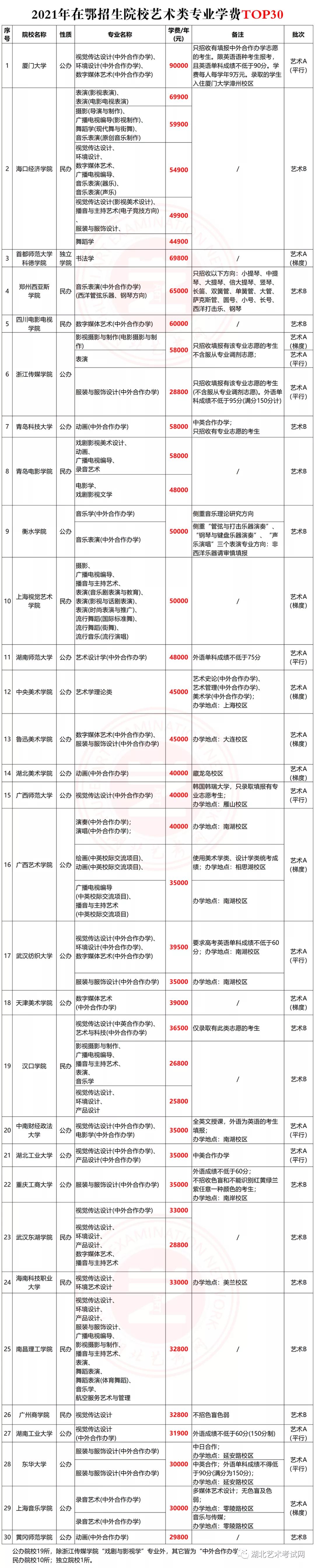 消息资讯|艺考生注意“避雷”，盘点那些“高价学费”的院校！