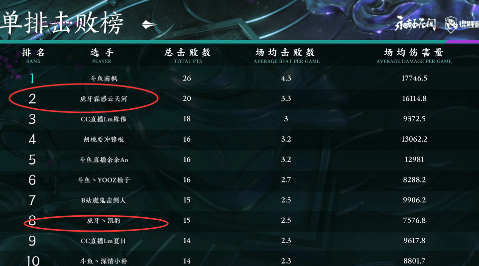 平台|永劫无间：虎牙云天河单局拿下19分，10个击杀拿下战神，晋级决赛