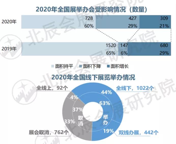 会展业资讯《中邦展览指数申赢博体育诉2020》实质效率精粹分享(图2)